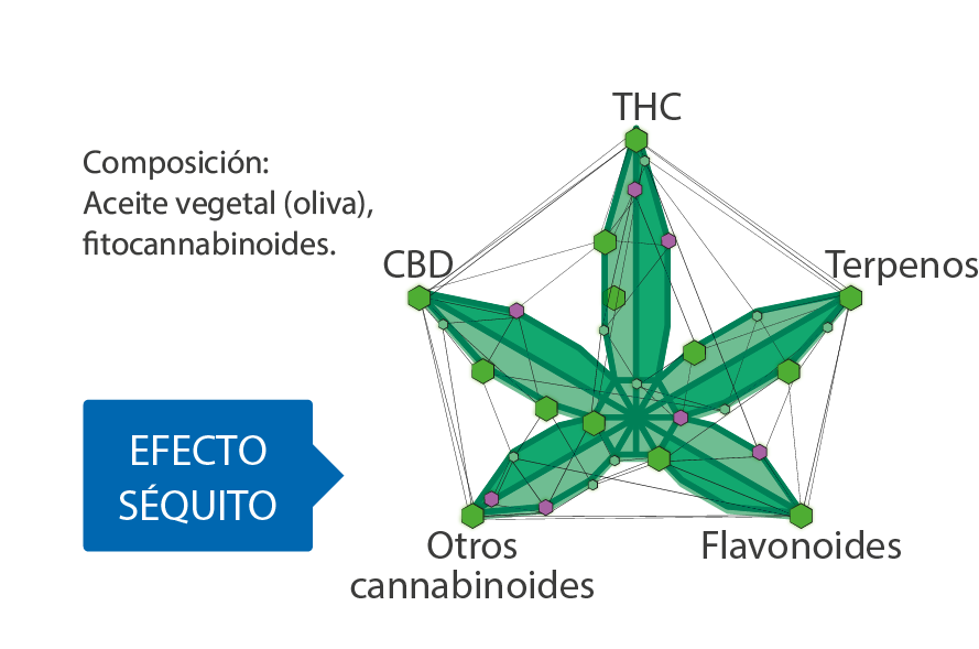 Composición aceite vegetal fitocannabinoides